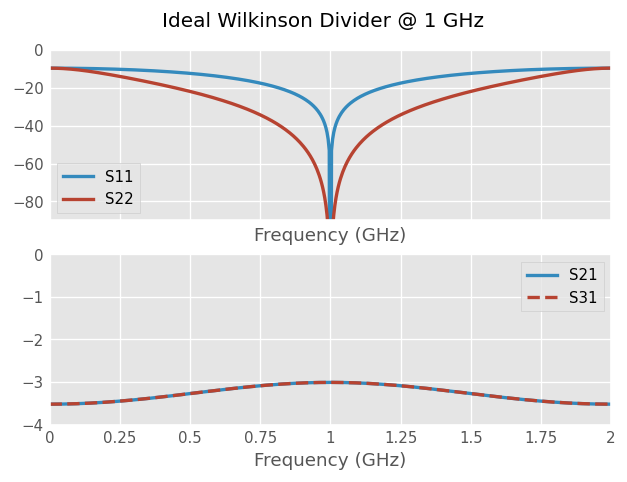 ../../_images/examples_circuit_Wilkinson_Power_Splitter_7_1.png