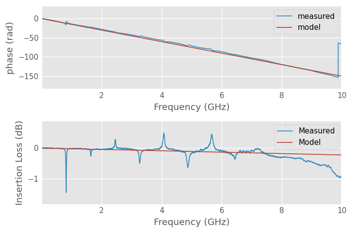 ../../_images/examples_networktheory_Time_domain_reflectometry%2C_measurement_vs_simulation_45_1.png