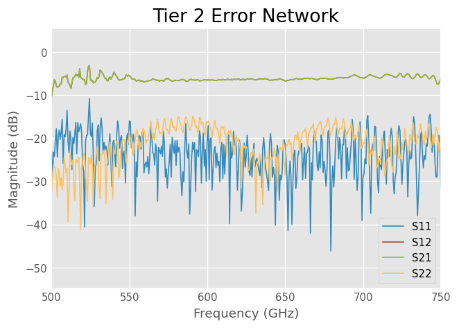../../_images/examples_metrology_One_Port_Tiered_Calibration_22_1.png
