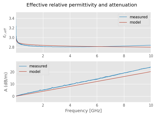../../_images/examples_networktheory_DefinedAEpTandZ0_media_example_9_1.png