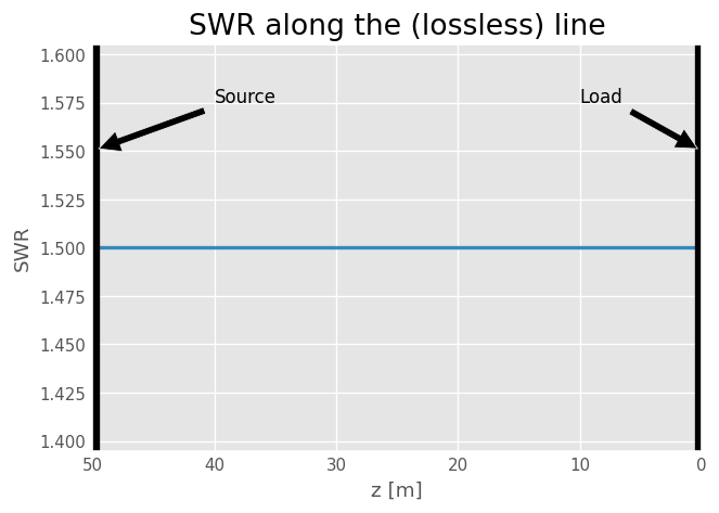 ../../_images/examples_networktheory_Transmission_Lines_and_SWR_10_1.png
